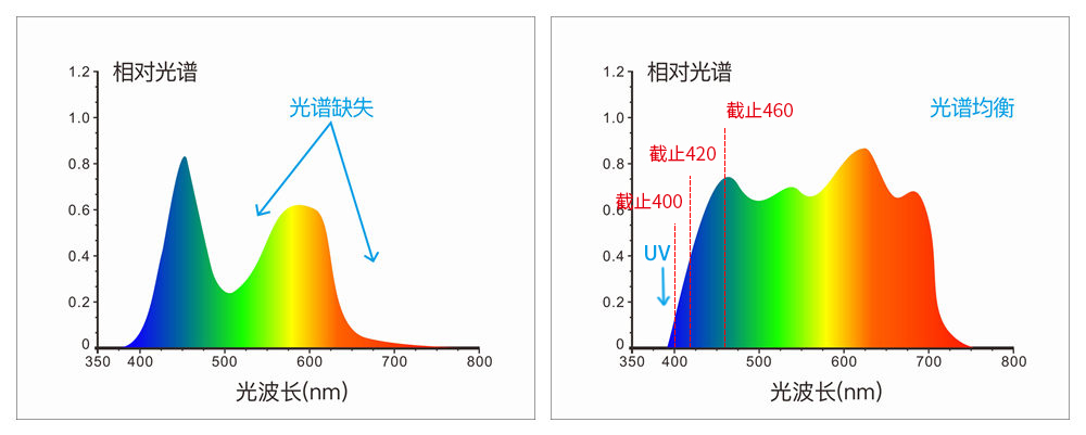 采用組合全光譜LED光源、UV光源