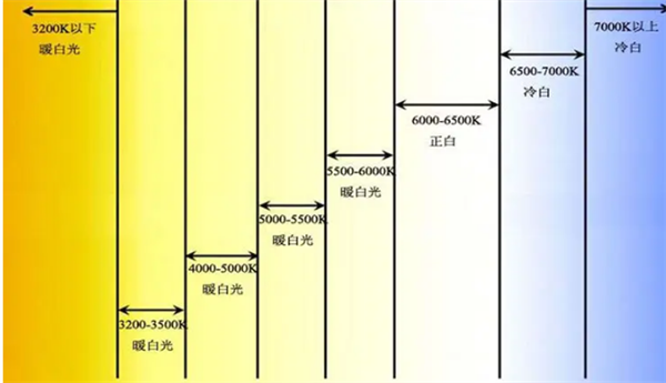 色溫5000k是什么顏色？色溫5000k的光源好用嗎？2