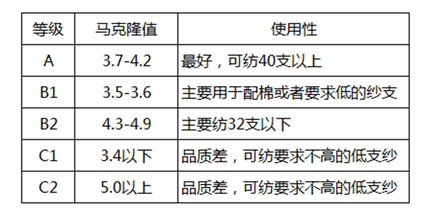 棉花質(zhì)量的判斷方法有哪些？棉花如何分級？2