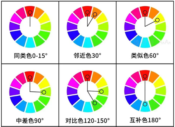 一文分清對比色、互補(bǔ)色、同類色和鄰近色